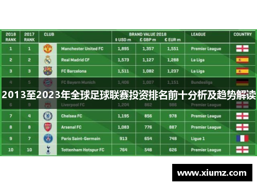 2013至2023年全球足球联赛投资排名前十分析及趋势解读